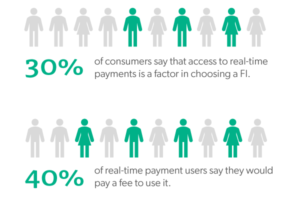 real time payments user adoption graphic