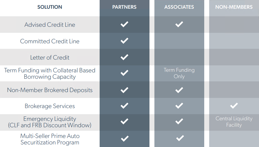 credit union funding options table