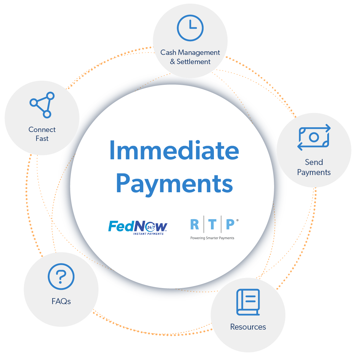 instant payments ecosystem graphic including real-time payments and instant payments