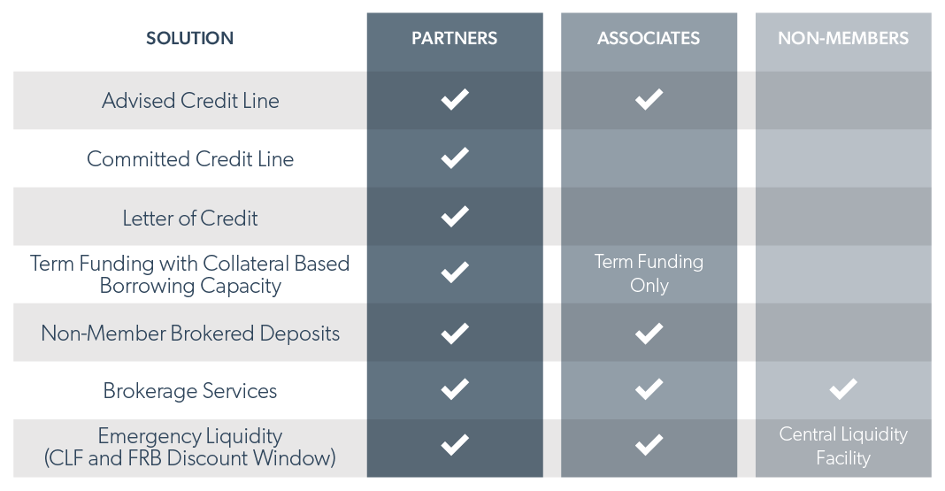 credit union funding options table