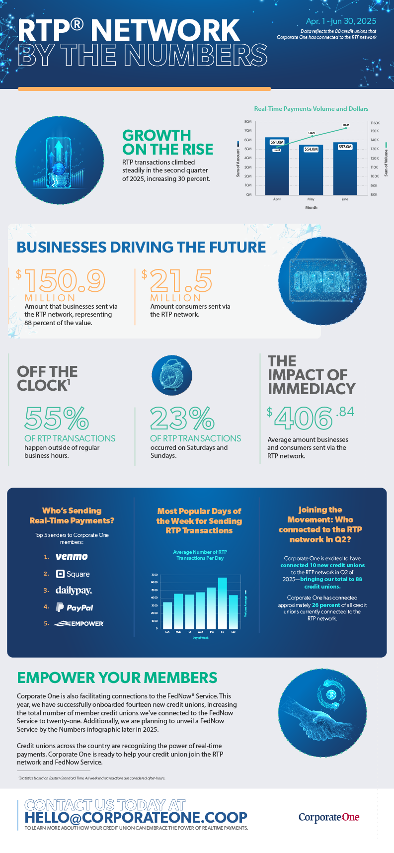 RTP® Network by the Numbers | Infographic